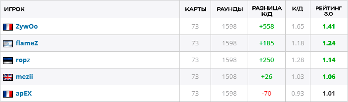 Statistics of Vitality players for 2026