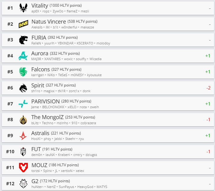 HLTV team ranking as of May 4, 2026